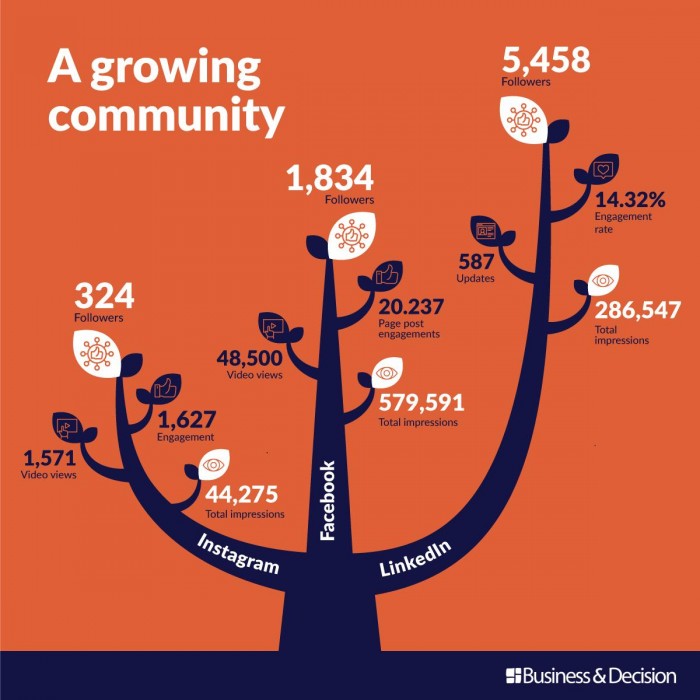 Business & Decision Tunisie MEA Espace de travail
